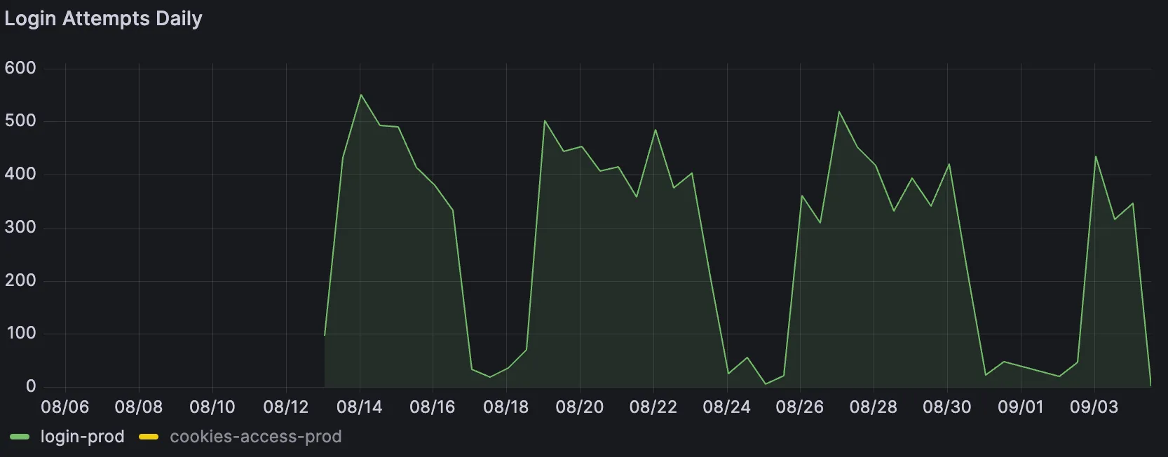 Grafana Metrics - Login