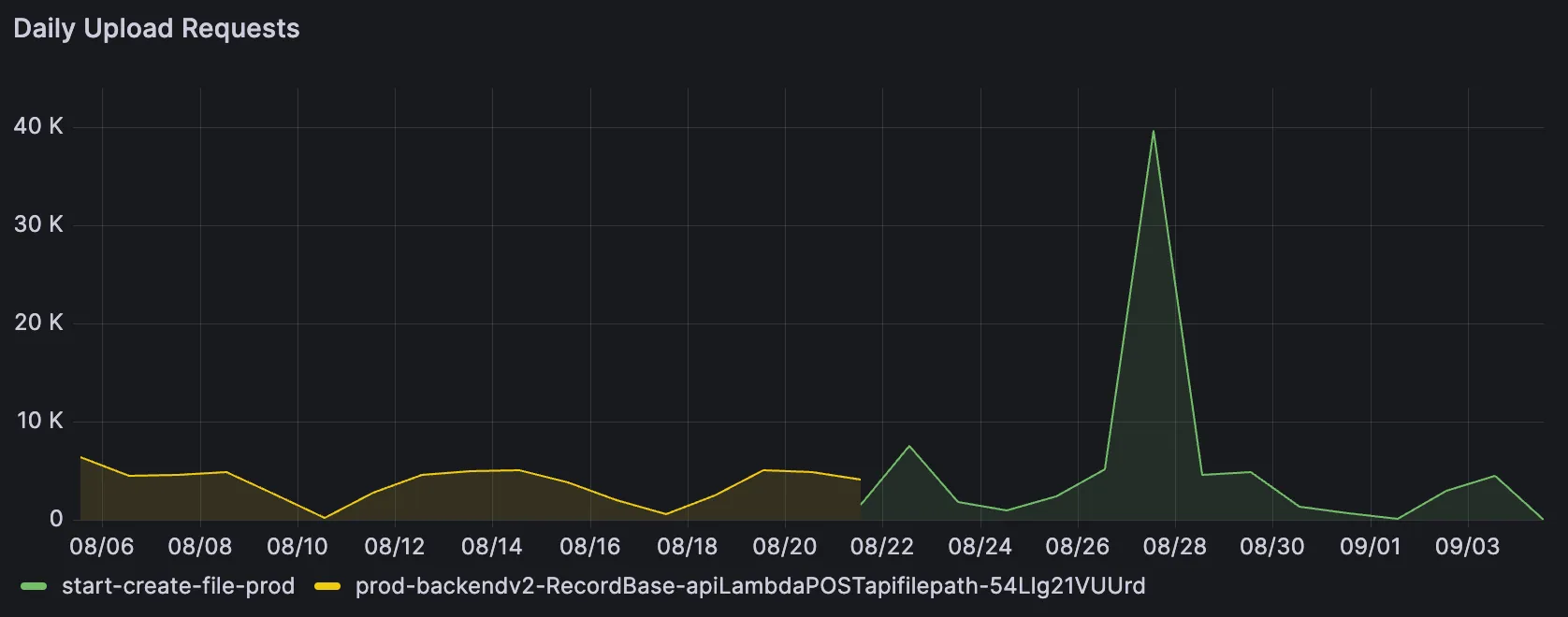 Grafana Metrics - Uploads