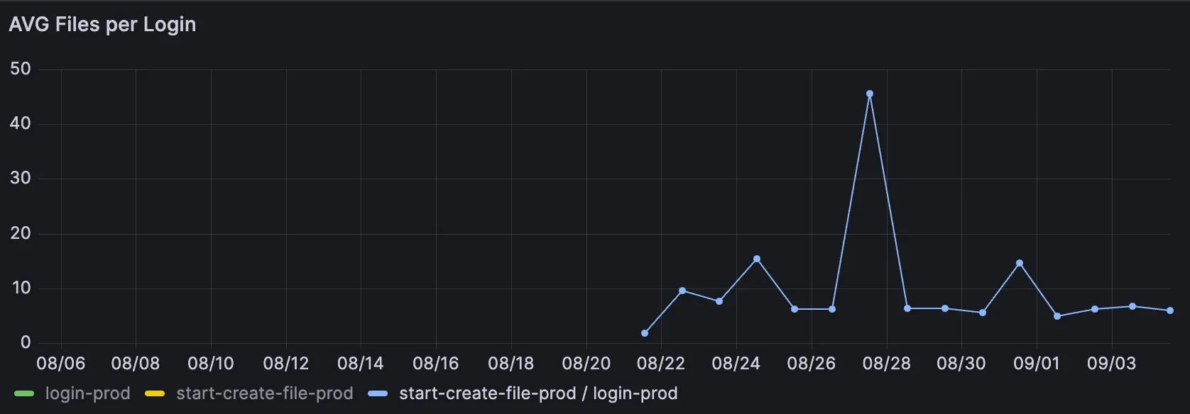 Grafana Metrics - Files per Login