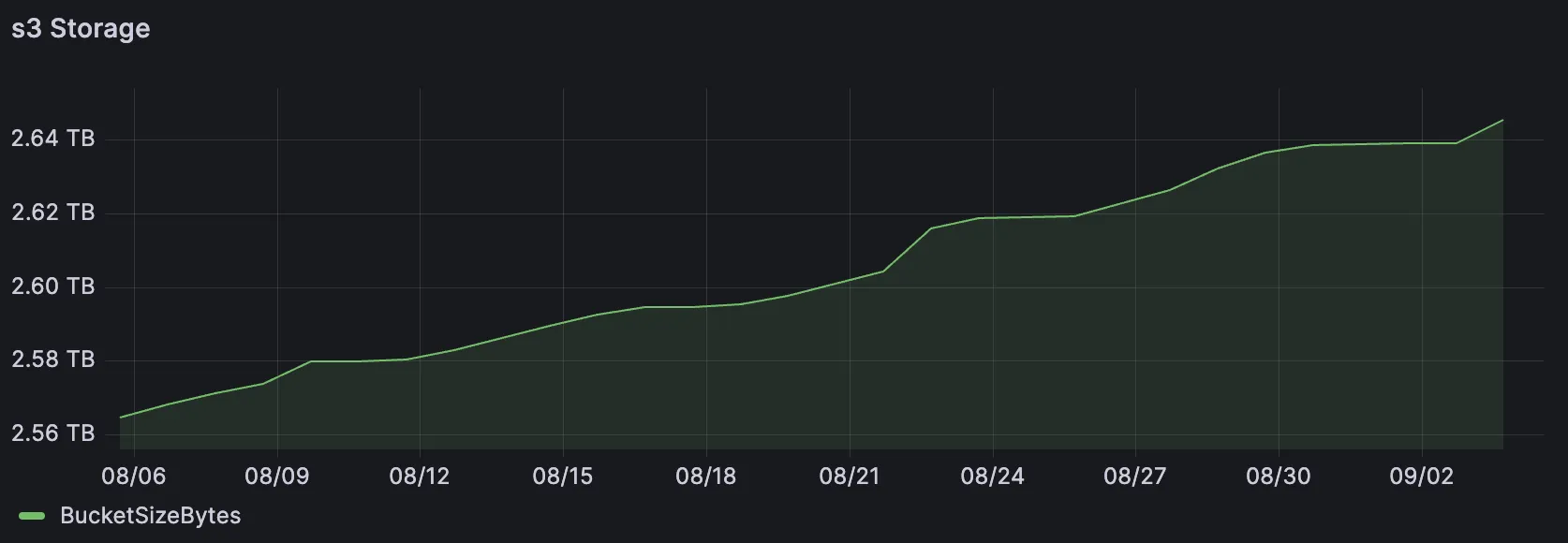 Grafana Metrics - Storage